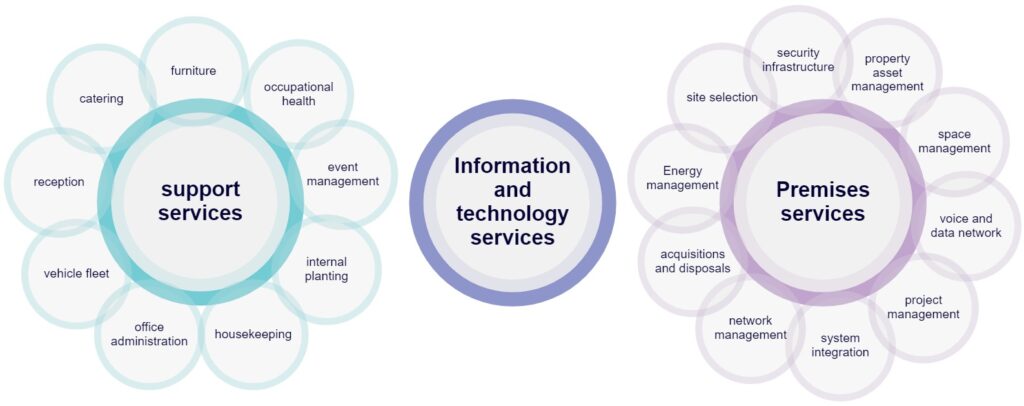 Figure 4 Three main groups of Facility Management (FM) activities
